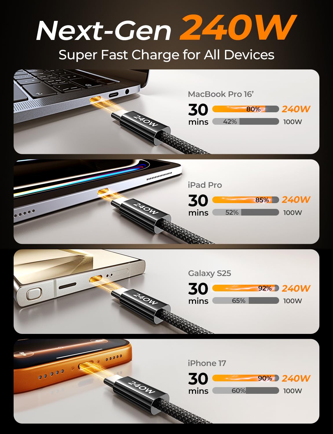 LISEN 240W Short USB C Cable, USB C to USB C Cable for iPhone 17 16 15 Pro Max iPad MacBook Pro Samsung S25 PS/2 Cable, 1.6FT/2 Pack/Black - Image 3